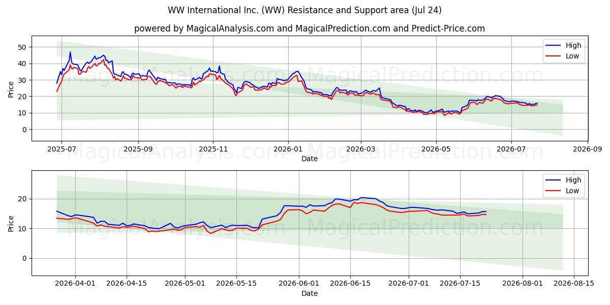  WW International Inc. (WW) Support and Resistance area (23 Jul) 
