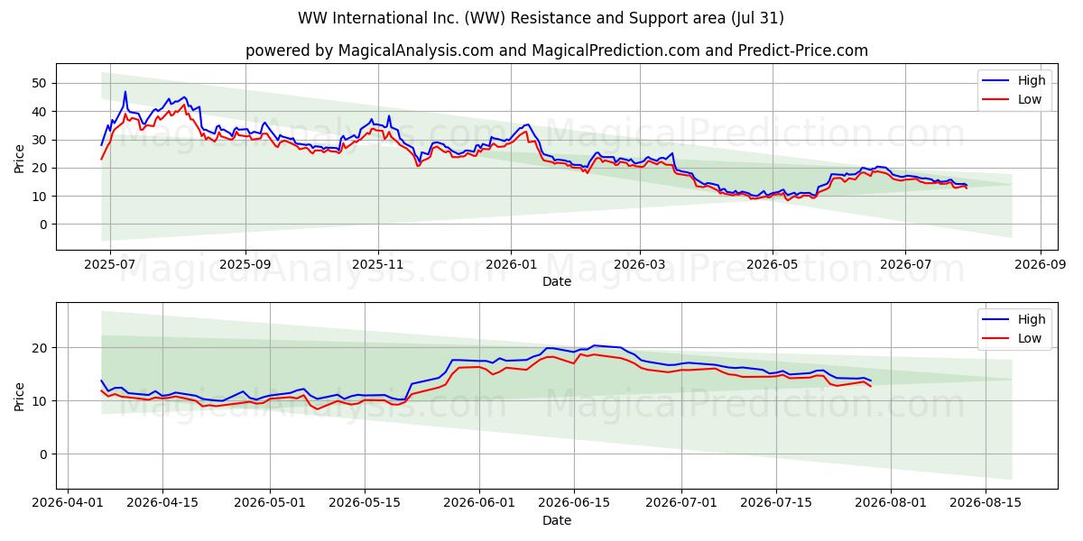 WW International Inc. (WW) Support and Resistance area (30 Jul) 