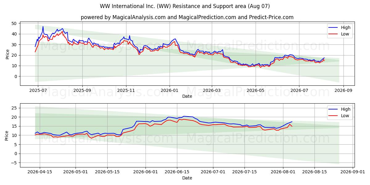  WW International Inc. (WW) Support and Resistance area (06 Aug) 