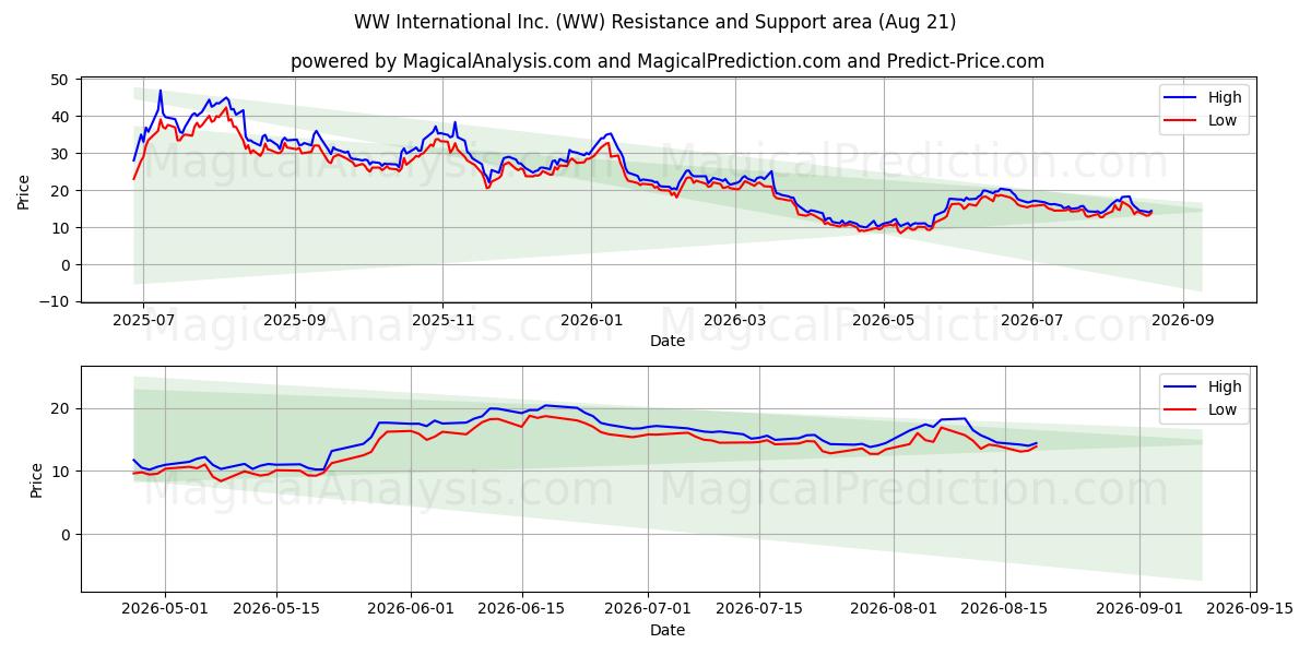 WW International Inc. (WW) Support and Resistance area (20 Aug) 