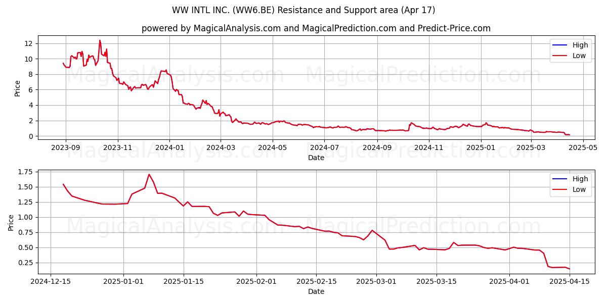  WW INTL INC. (WW6.BE) Support and Resistance area (17 Apr) 