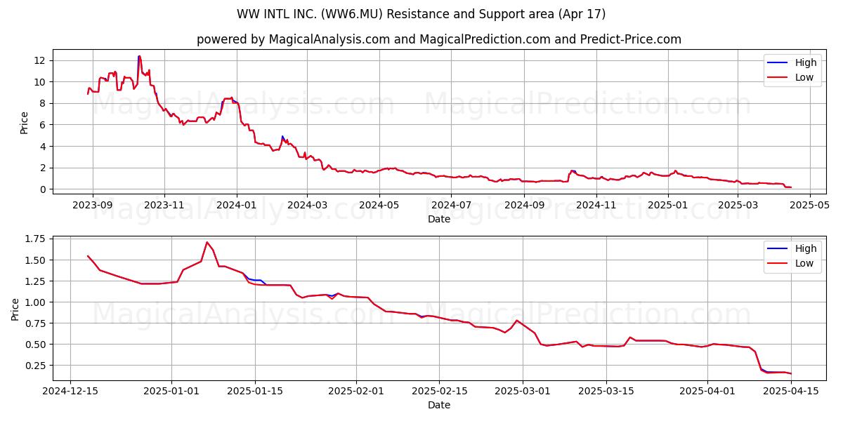  WW INTL INC. (WW6.MU) Support and Resistance area (17 Apr) 