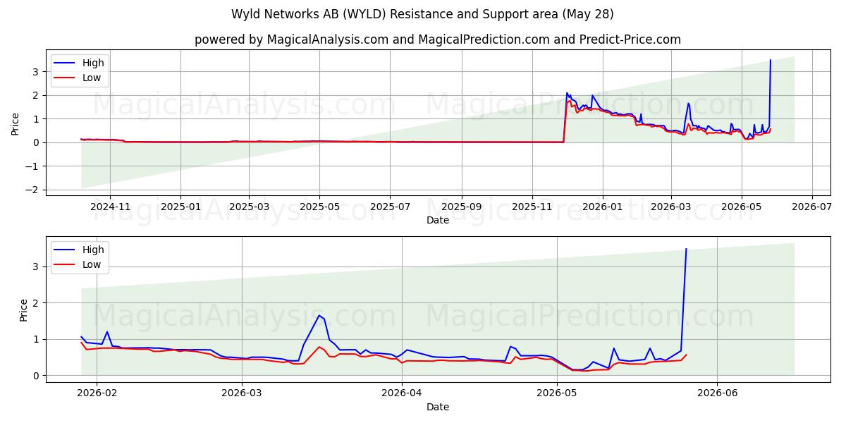  Wyld Networks AB (WYLD) Support and Resistance area (27 May) 