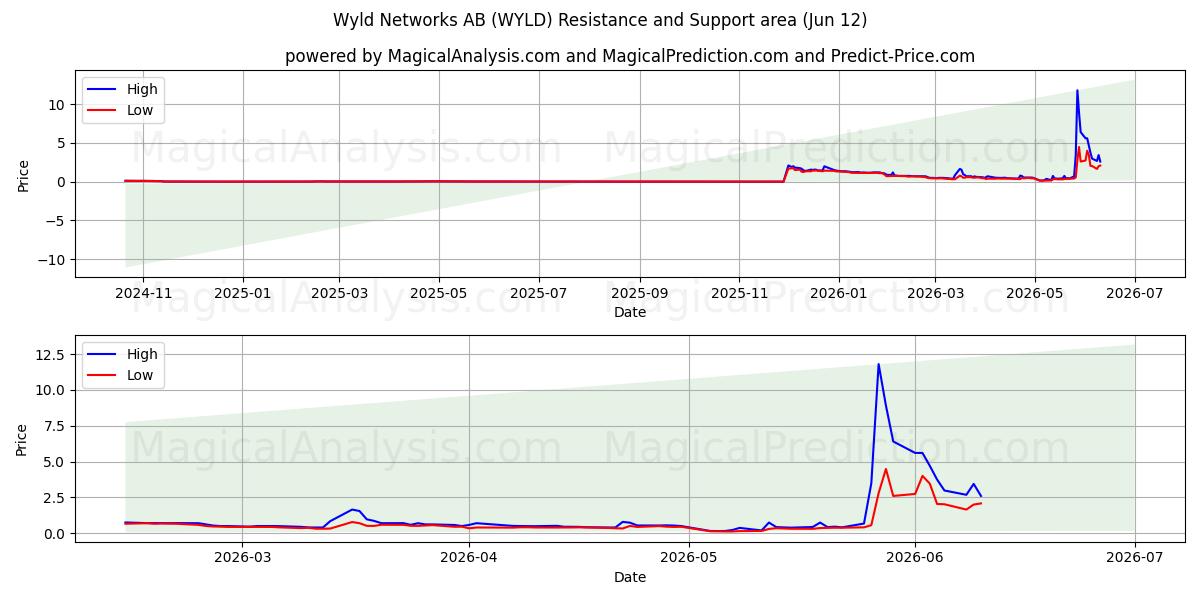  Wyld Networks AB (WYLD) Support and Resistance area (28 May) 