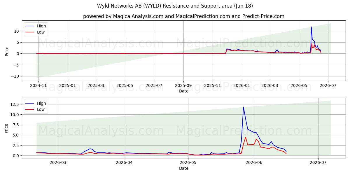  Wyld Networks AB (WYLD) Support and Resistance area (11 Jun) 