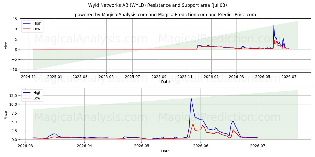  Wyld Networks AB (WYLD) Support and Resistance area (02 Jul) 