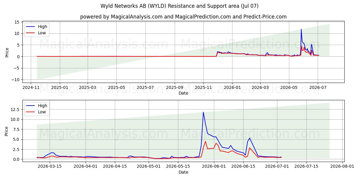  Wyld Networks AB (WYLD) Support and Resistance area (06 Jul) 