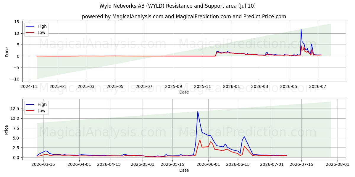  Wyld Networks AB (WYLD) Support and Resistance area (09 Jul) 