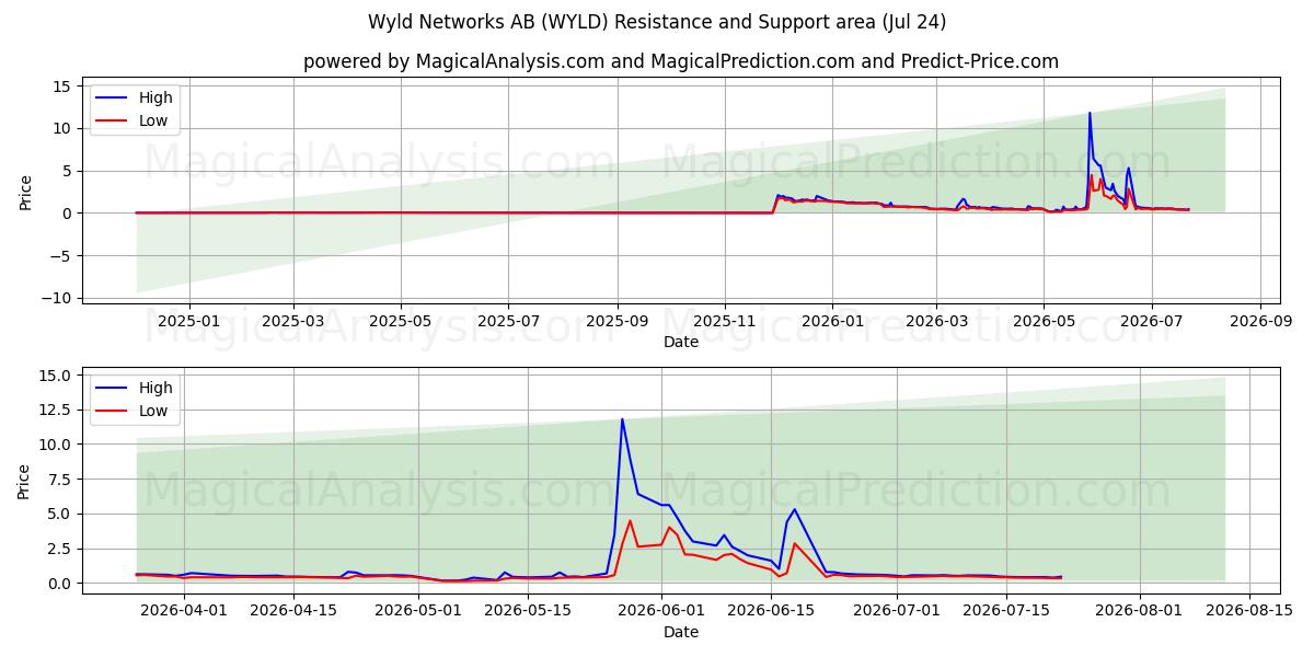  Wyld Networks AB (WYLD) Support and Resistance area (23 Jul) 