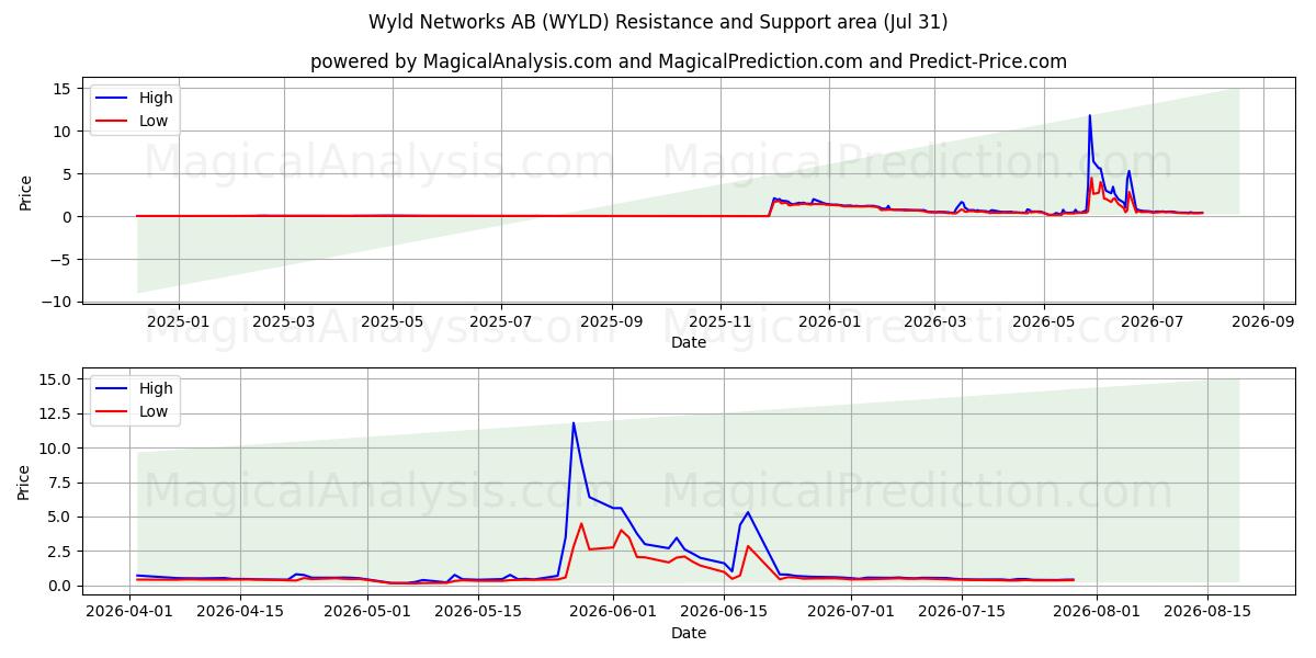  Wyld Networks AB (WYLD) Support and Resistance area (30 Jul) 