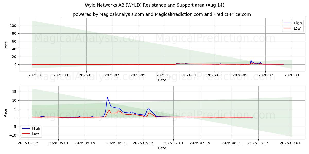  Wyld Networks AB (WYLD) Support and Resistance area (13 Aug) 
