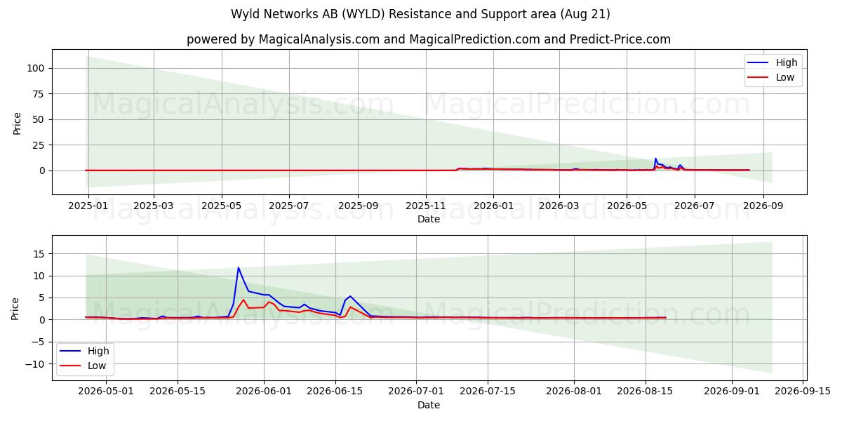  Wyld Networks AB (WYLD) Support and Resistance area (20 Aug) 