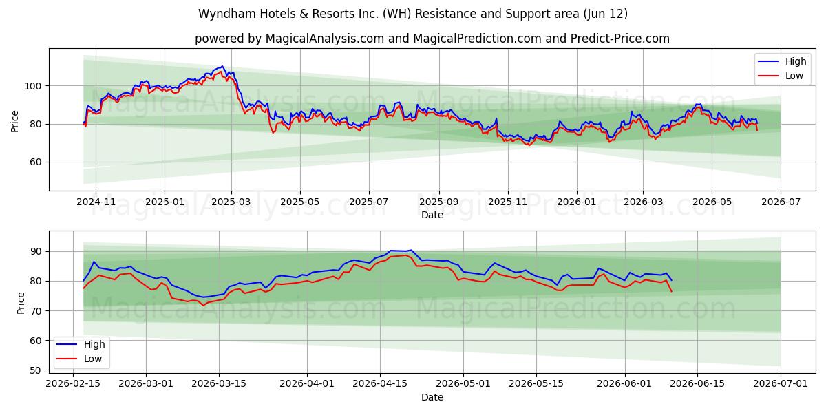  Wyndham Hotels & Resorts Inc. (WH) Support and Resistance area (11 Jun) 