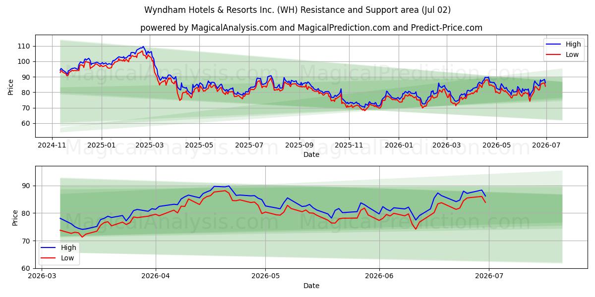  Wyndham Hotels & Resorts Inc. (WH) Support and Resistance area (01 Jul) 