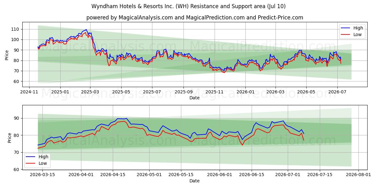  Wyndham Hotels & Resorts Inc. (WH) Support and Resistance area (09 Jul) 