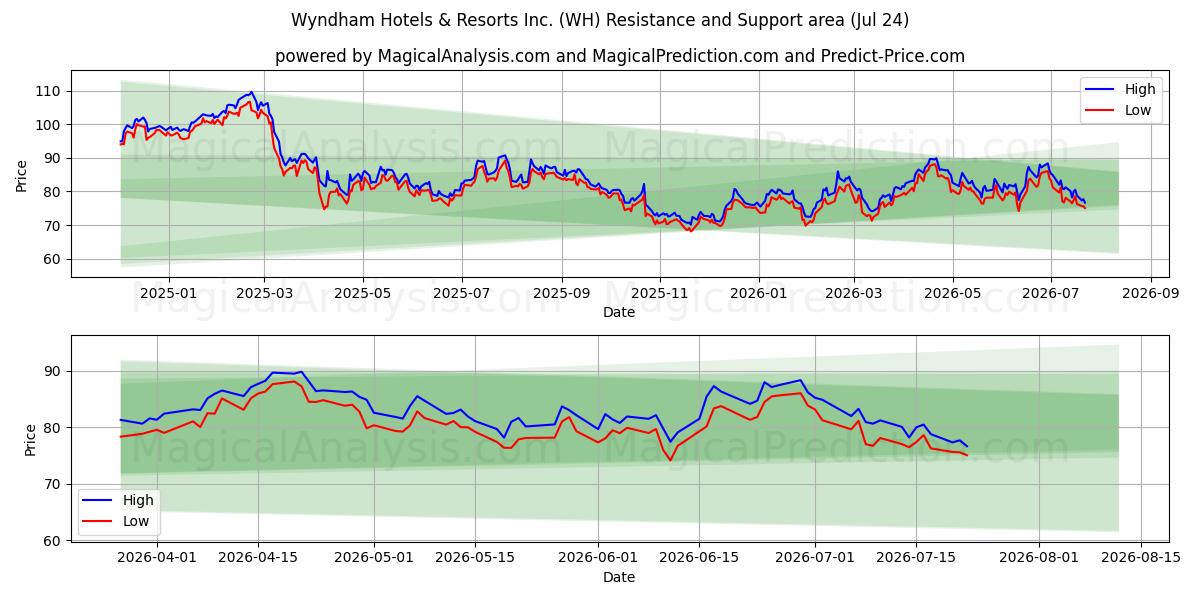  Wyndham Hotels & Resorts Inc. (WH) Support and Resistance area (23 Jul) 