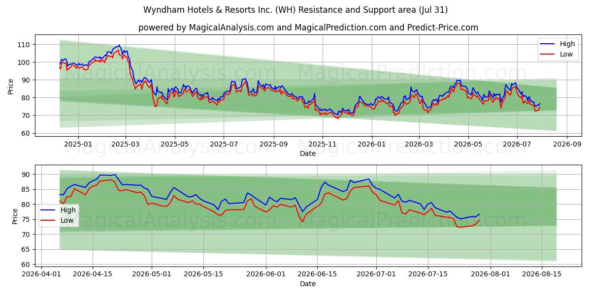  Wyndham Hotels & Resorts Inc. (WH) Support and Resistance area (30 Jul) 