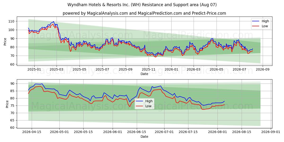  Wyndham Hotels & Resorts Inc. (WH) Support and Resistance area (06 Aug) 