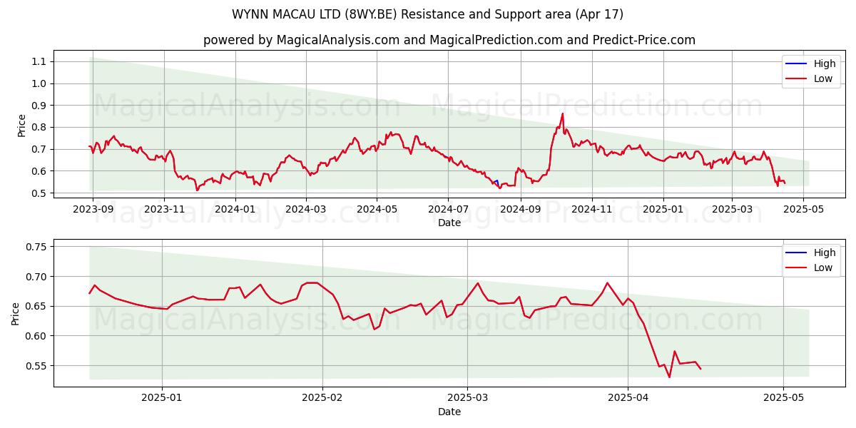  WYNN MACAU LTD (8WY.BE) Support and Resistance area (17 Apr) 