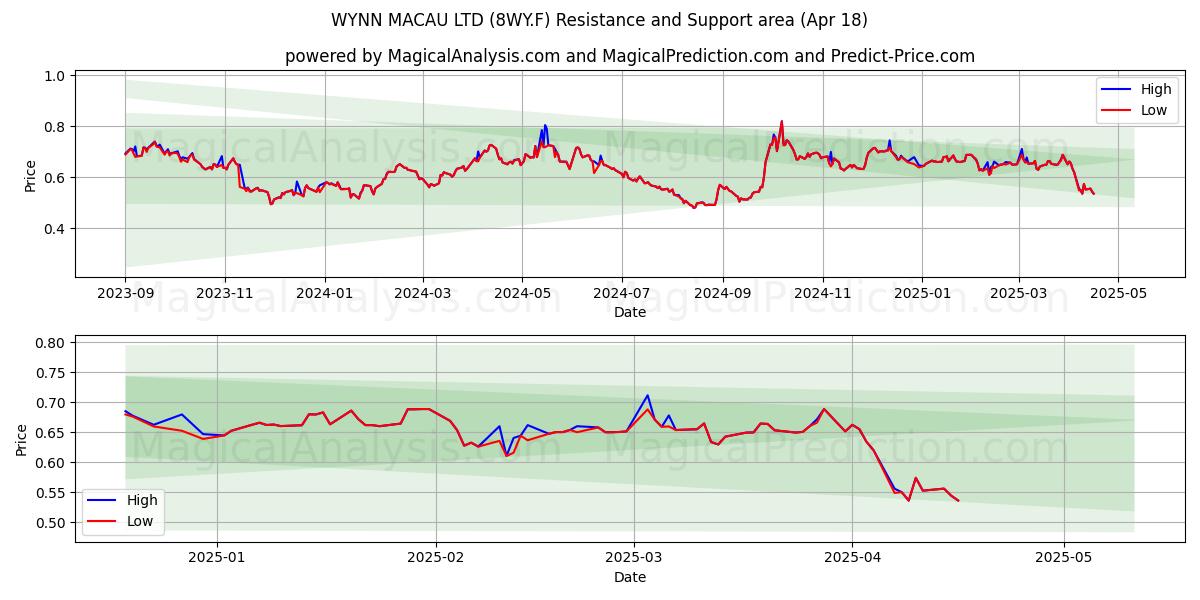  WYNN MACAU LTD (8WY.F) Support and Resistance area (18 Apr) 