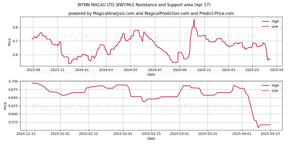  WYNN MACAU LTD (8WY.MU) Support and Resistance area (17 Apr) 