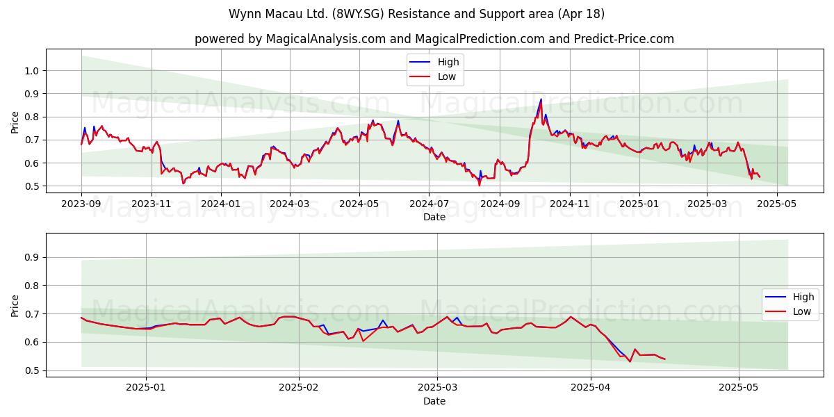  Wynn Macau Ltd. (8WY.SG) Support and Resistance area (18 Apr) 