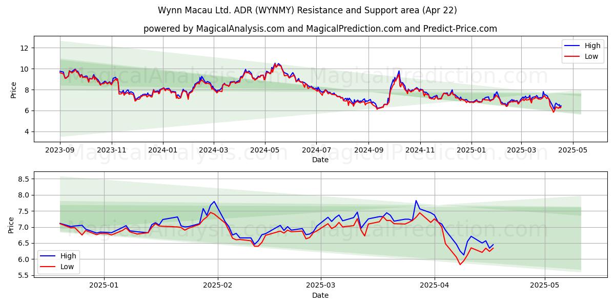  Wynn Macau Ltd. ADR (WYNMY) Support and Resistance area (22 Apr) 