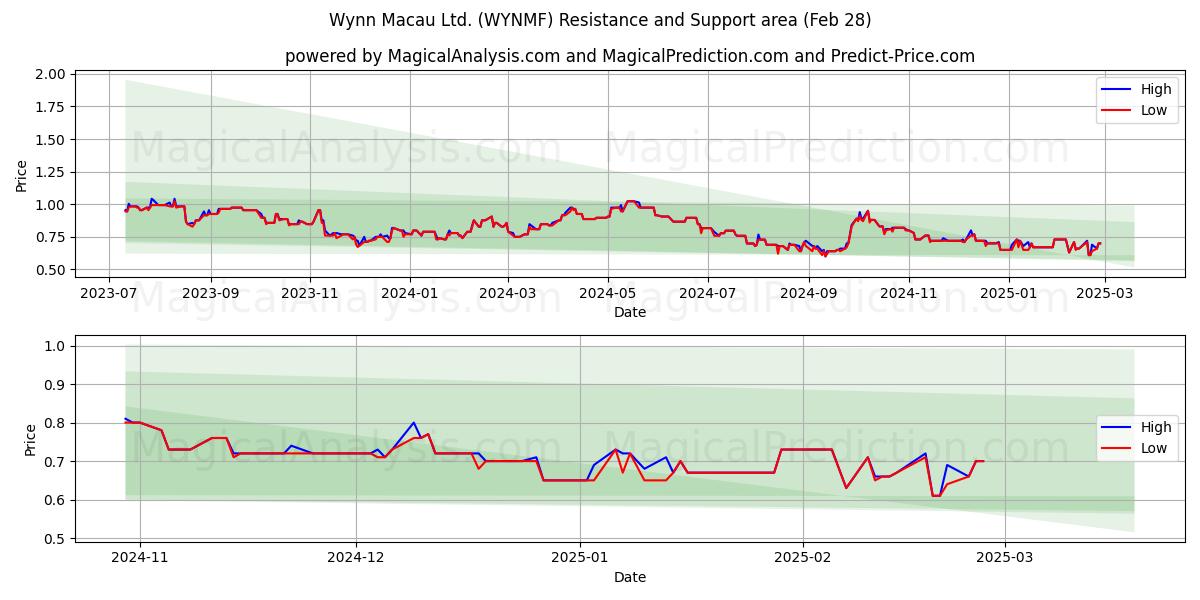  Wynn Macau Ltd. (WYNMF) Support and Resistance area (14 Mar) 