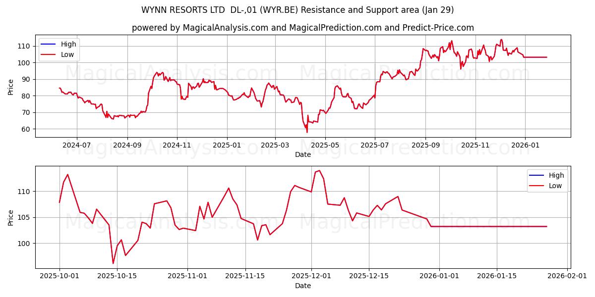  WYNN RESORTS LTD  DL-,01 (WYR.BE) Support and Resistance area (28 Jan) 