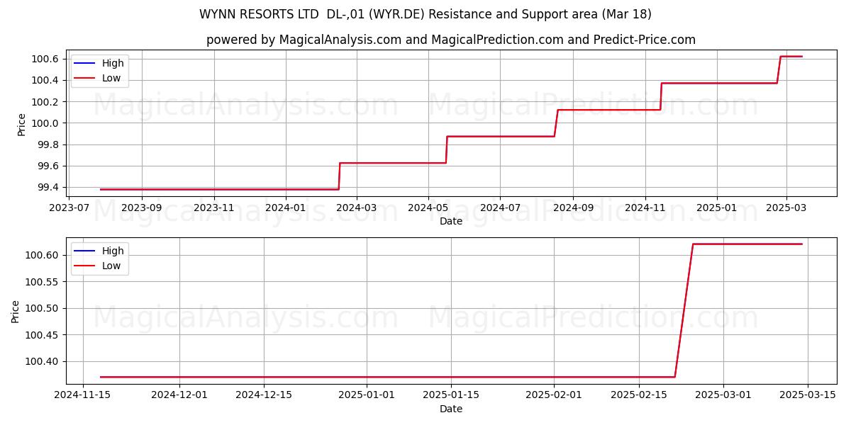  WYNN RESORTS LTD  DL-,01 (WYR.DE) Support and Resistance area (18 Mar) 