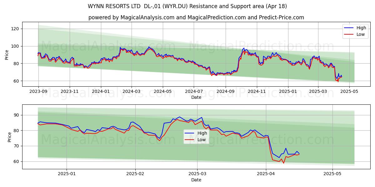  WYNN RESORTS LTD  DL-,01 (WYR.DU) Support and Resistance area (18 Apr) 