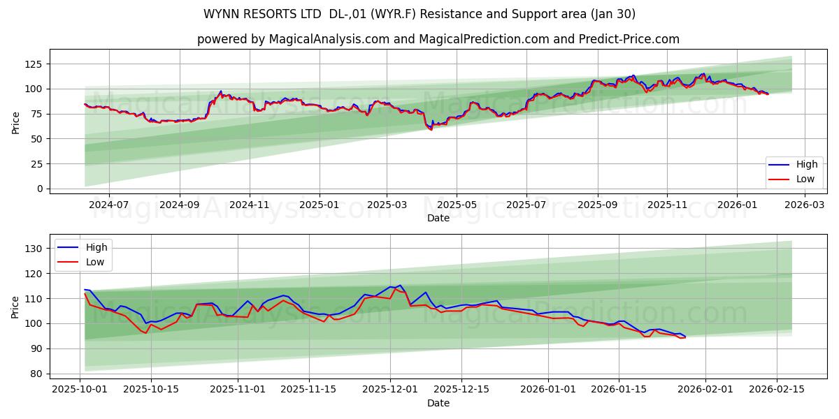  WYNN RESORTS LTD  DL-,01 (WYR.F) Support and Resistance area (29 Jan) 