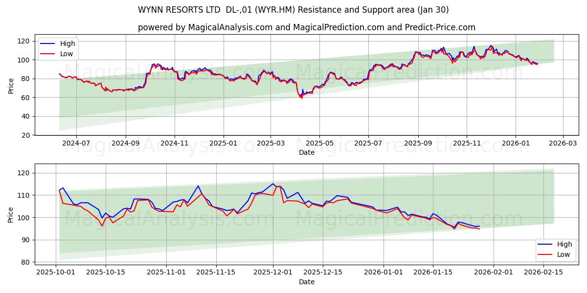  WYNN RESORTS LTD  DL-,01 (WYR.HM) Support and Resistance area (29 Jan) 