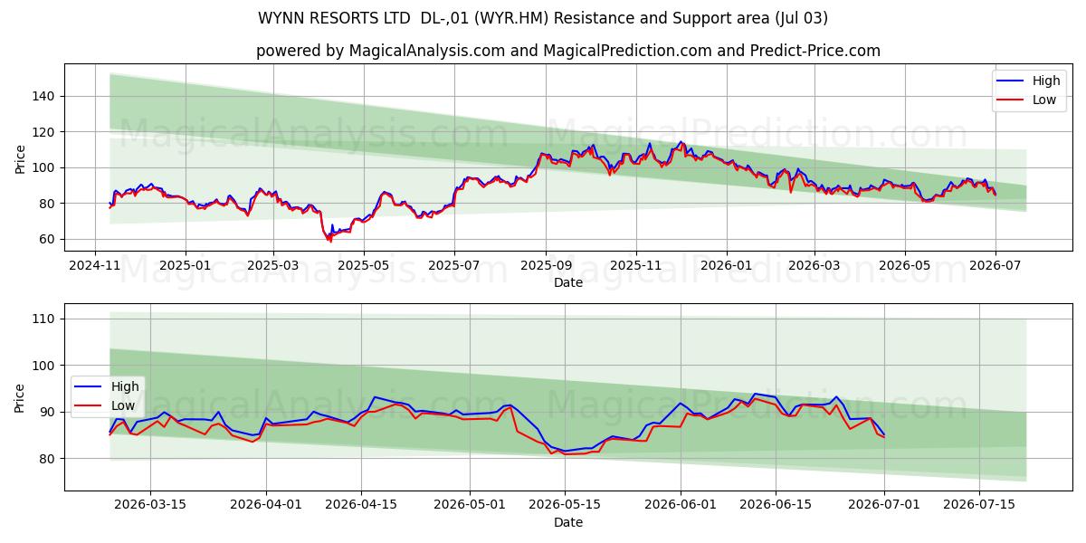  WYNN RESORTS LTD  DL-,01 (WYR.HM) Support and Resistance area (02 Jul) 