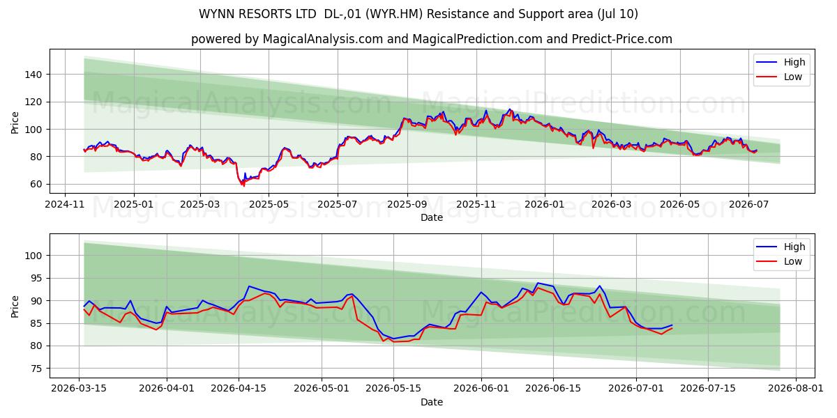  WYNN RESORTS LTD  DL-,01 (WYR.HM) Support and Resistance area (09 Jul) 