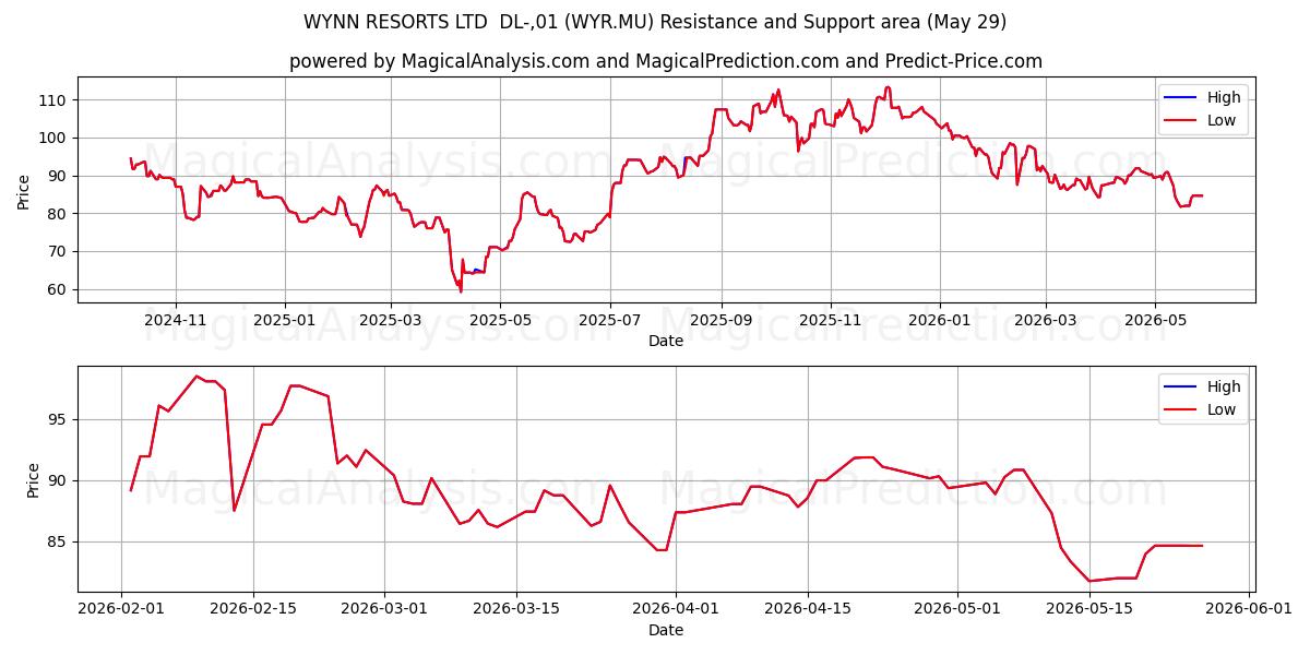  WYNN RESORTS LTD  DL-,01 (WYR.MU) Support and Resistance area (28 May) 