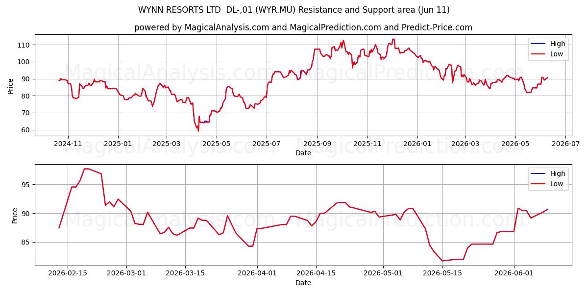  WYNN RESORTS LTD  DL-,01 (WYR.MU) Support and Resistance area (10 Jun) 