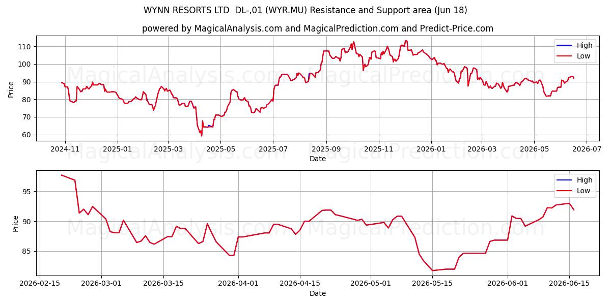  WYNN RESORTS LTD  DL-,01 (WYR.MU) Support and Resistance area (17 Jun) 