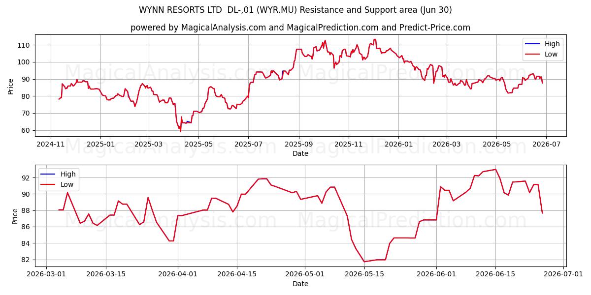 WYNN RESORTS LTD  DL-,01 (WYR.MU) Support and Resistance area (29 Jun) 