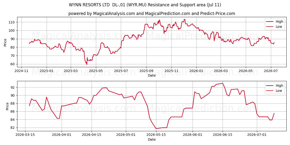  WYNN RESORTS LTD  DL-,01 (WYR.MU) Support and Resistance area (10 Jul) 