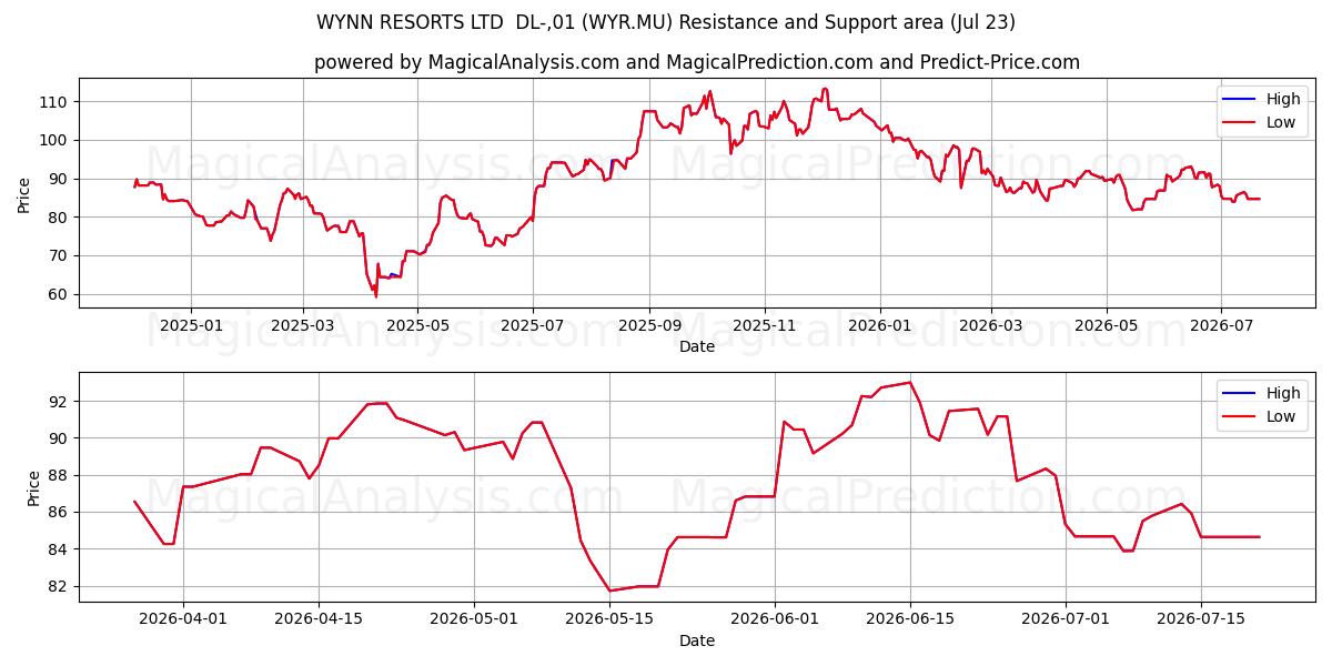  WYNN RESORTS LTD  DL-,01 (WYR.MU) Support and Resistance area (22 Jul) 