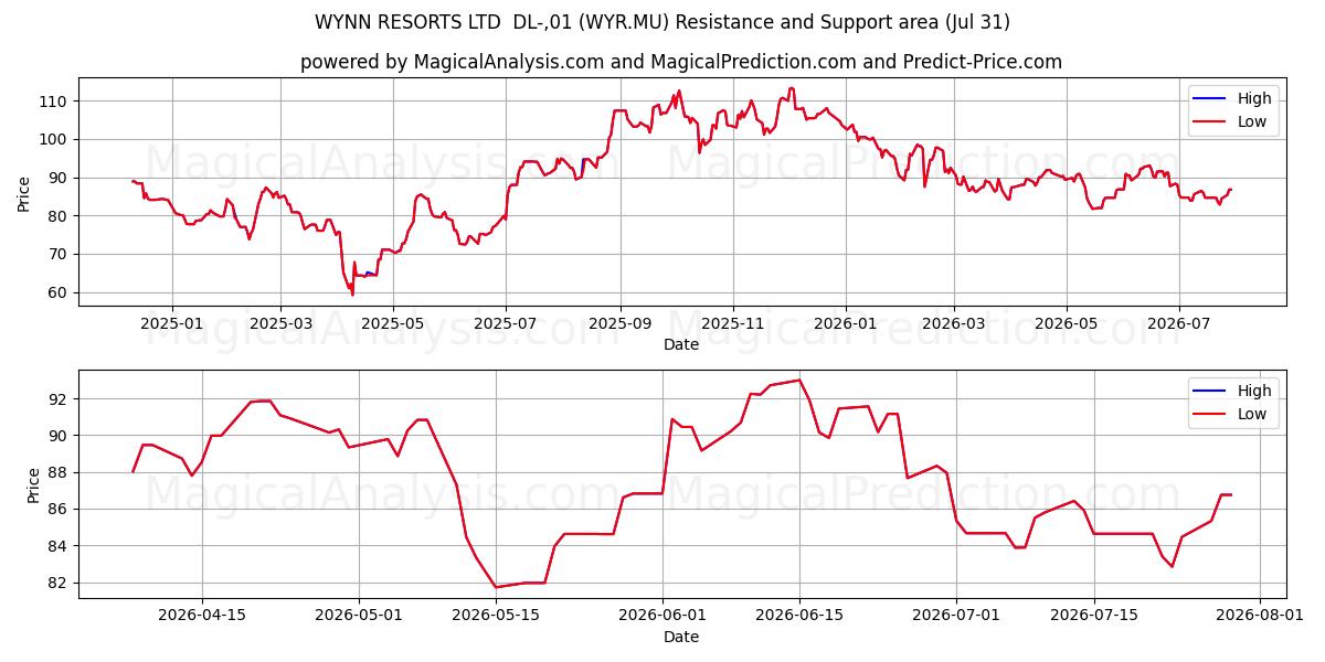  WYNN RESORTS LTD  DL-,01 (WYR.MU) Support and Resistance area (30 Jul) 