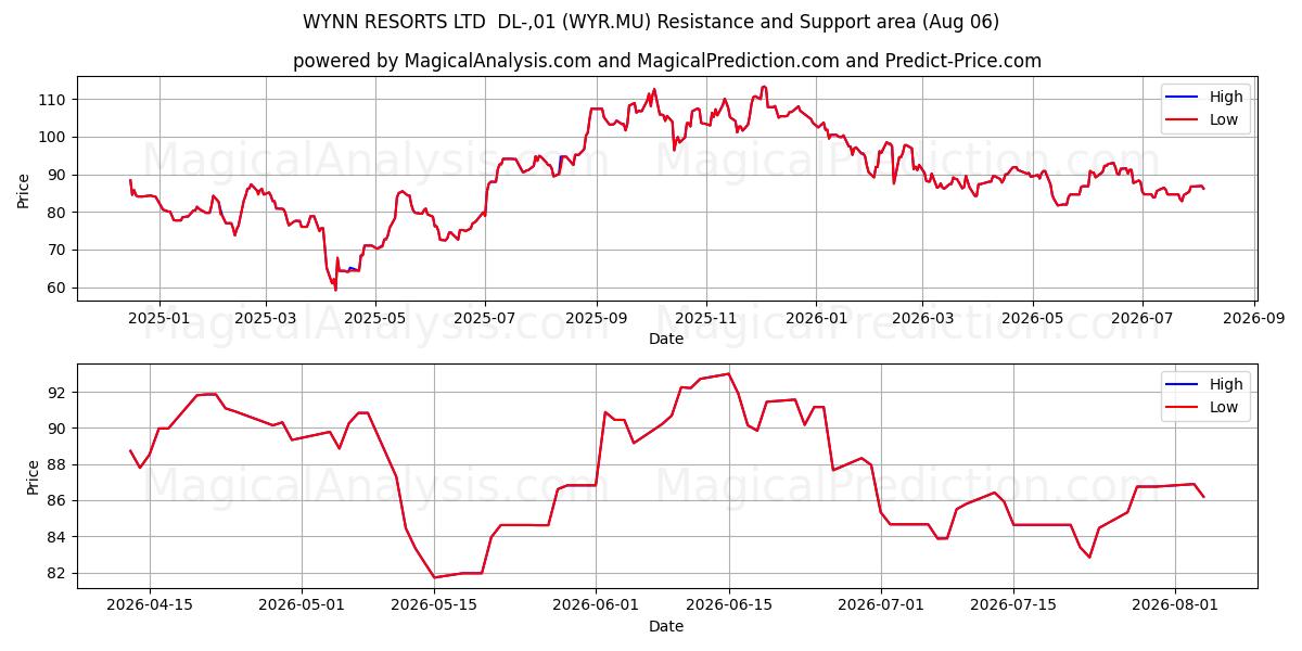  WYNN RESORTS LTD  DL-,01 (WYR.MU) Support and Resistance area (05 Aug) 