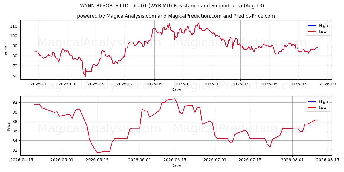  WYNN RESORTS LTD  DL-,01 (WYR.MU) Support and Resistance area (12 Aug) 