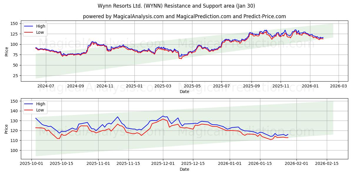  Wynn Resorts Ltd. (WYNN) Support and Resistance area (29 Jan) 