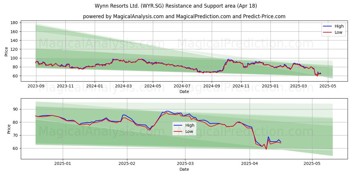  Wynn Resorts Ltd. (WYR.SG) Support and Resistance area (18 Apr) 