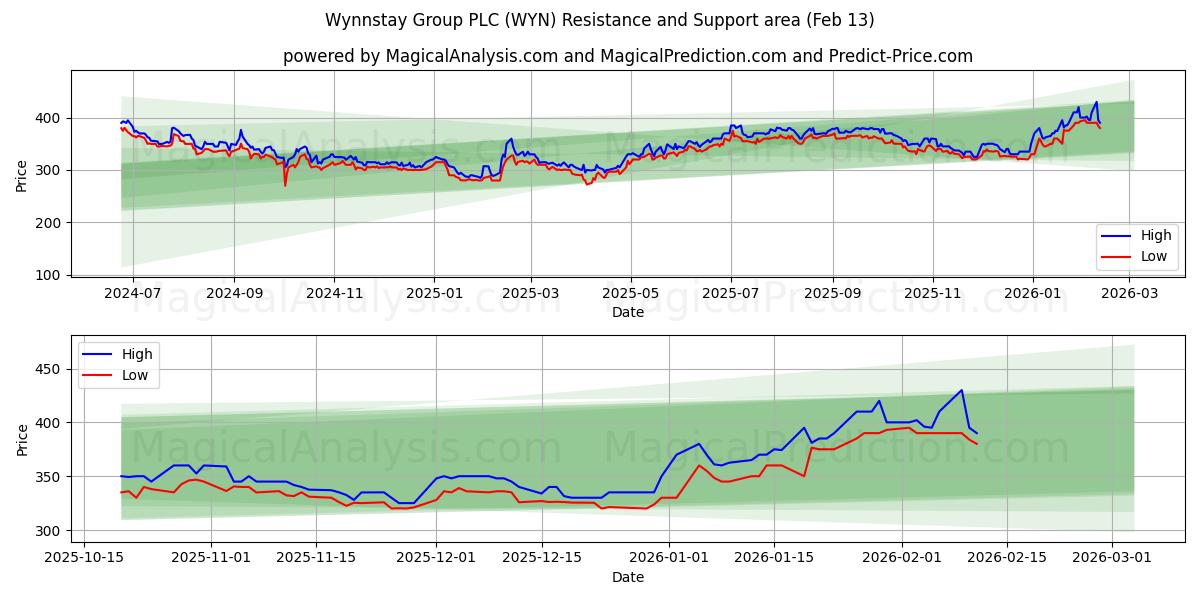  Wynnstay Group PLC (WYN) Support and Resistance area (12 Feb) 