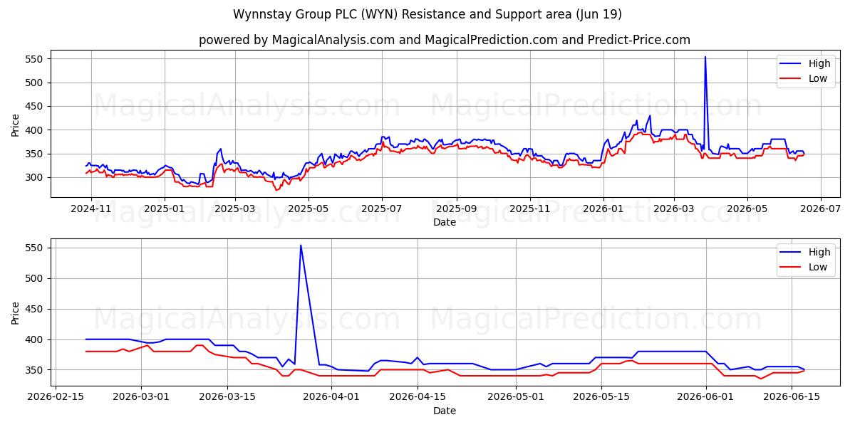 Wynnstay Group PLC (WYN) Support and Resistance area (18 Jun) 
