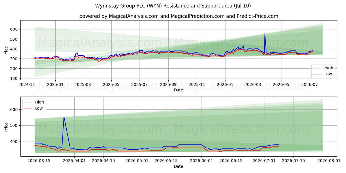  Wynnstay Group PLC (WYN) Support and Resistance area (09 Jul) 