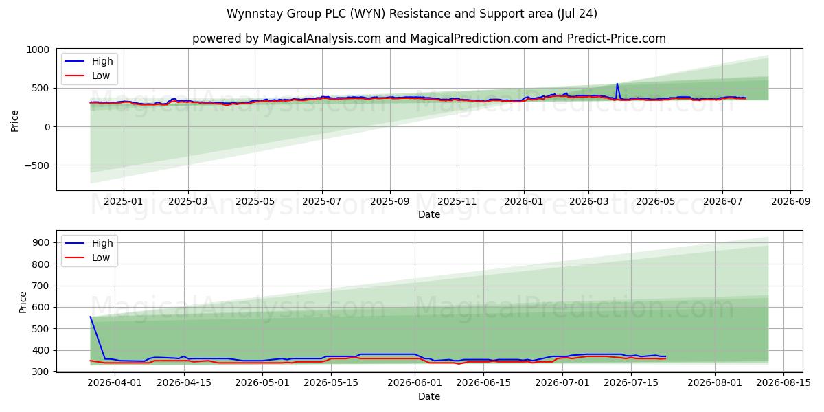  Wynnstay Group PLC (WYN) Support and Resistance area (23 Jul) 